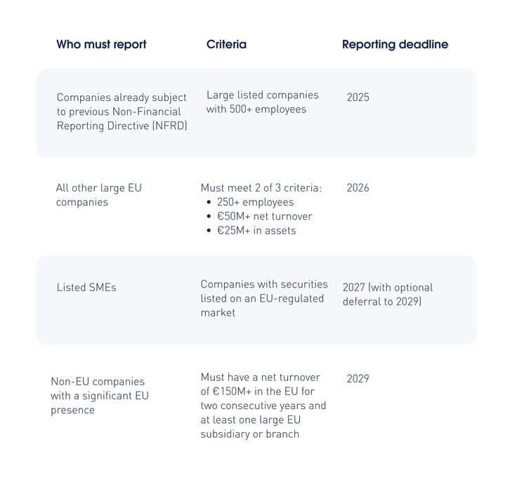 CSRD Compliance Reporting Requirements for 2025