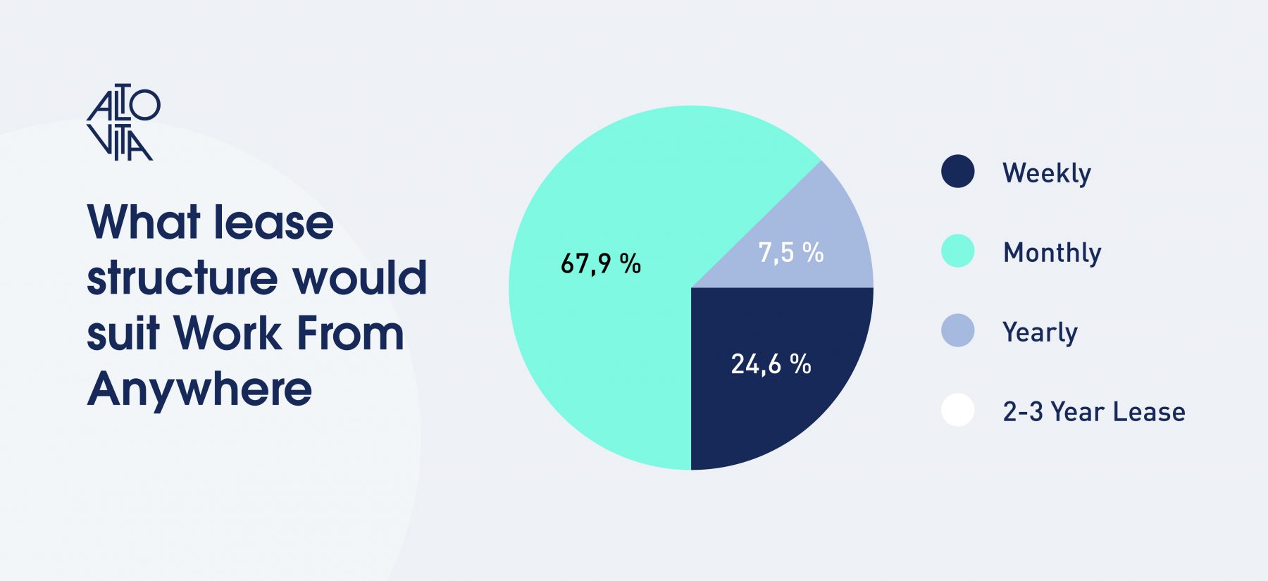 What lease structure would suit Work from Anywhere