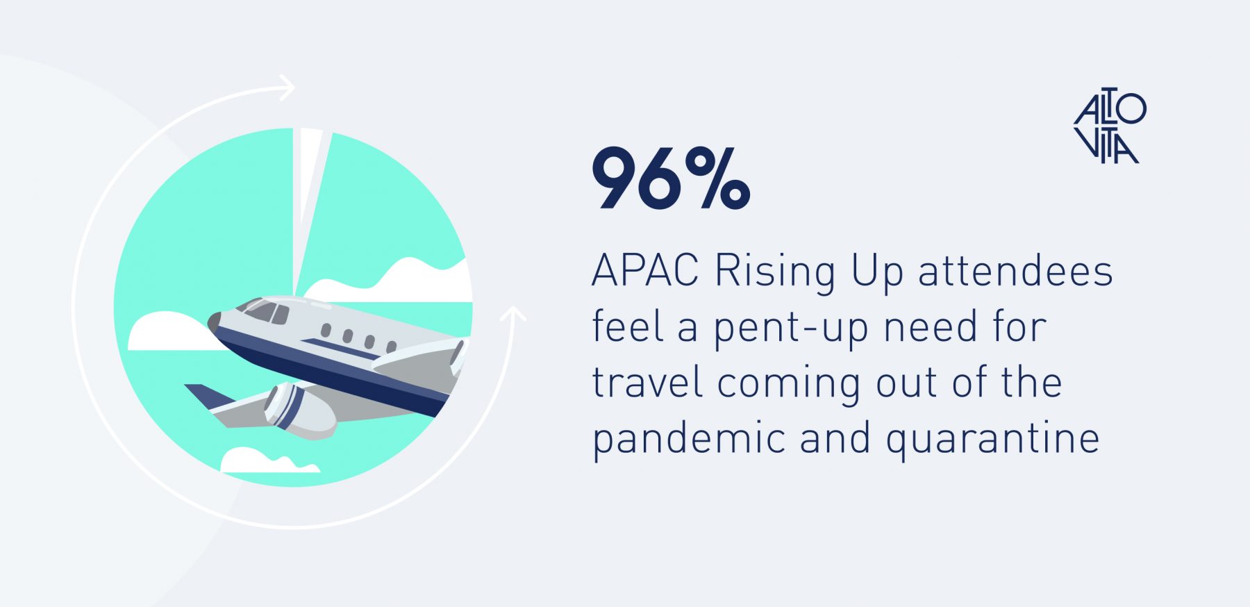 96% Feel a Pent-Up Need for Travel