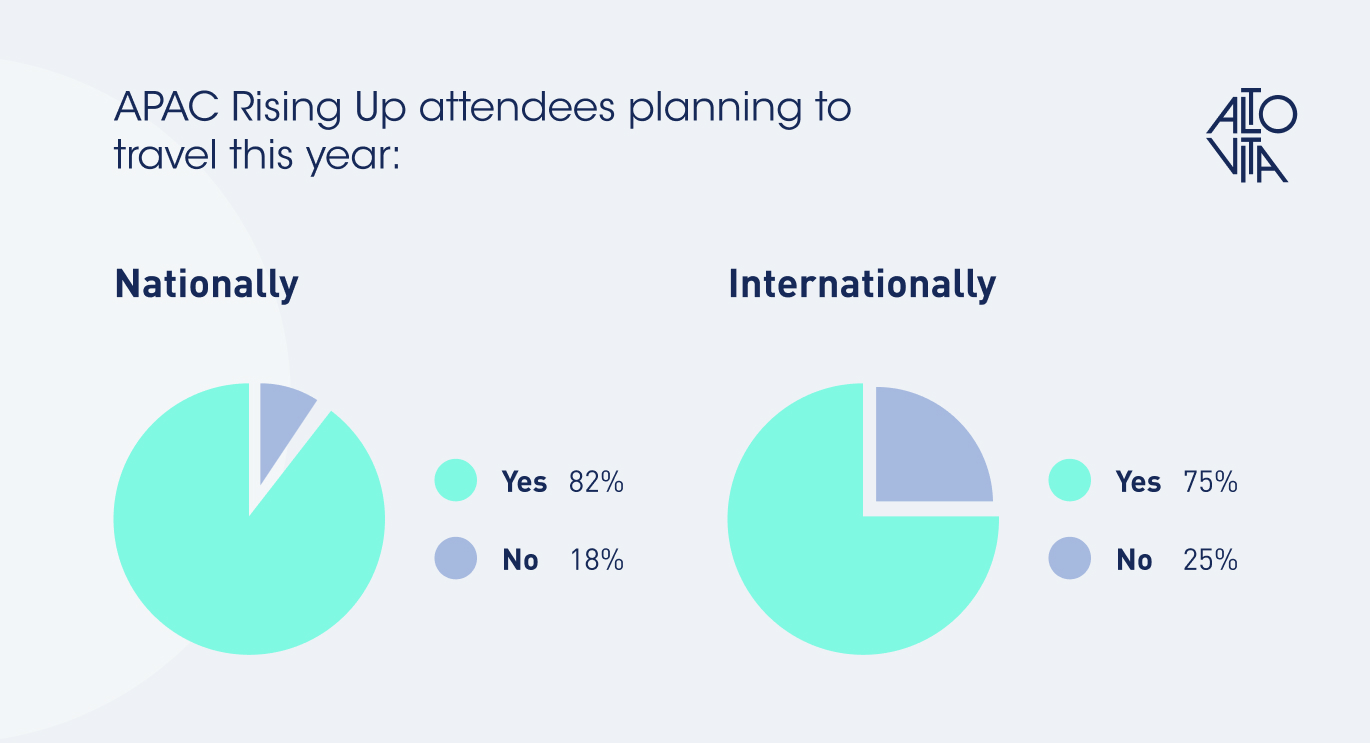 APAC Rising Up attendees plans to travel this year